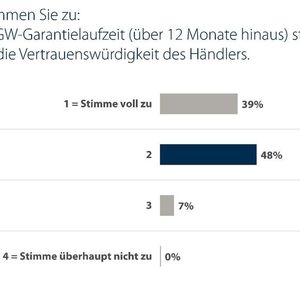 Je länger die Garantie, desto größer das Vertrauen in den Händler.(Bild:  Car-Garantie/Puls)
