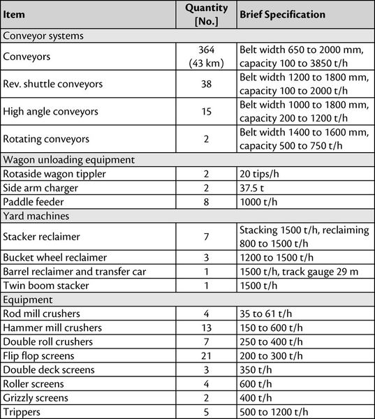 Fig. 3: Major scope of the Bushan Steel material handling project. (Picture: Larsen & Toubro)