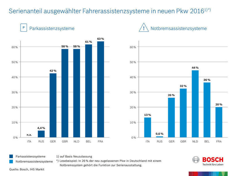 Serienanteil ausgewählter Fahrerassistenzsysteme in neuen Pkw 2016. (Bosch)