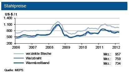 Während die Weltstahlpreise im Februar leichter tendierten, zogen die Preise für Flachprodukte in Europa um bis zu 3 Prozent an, bei rückläufigen Langprodukten. Bei wieder anziehenden Schrottpreisen und festeren Erzpreisen ergibt sich nochmals ein leichter Auftrieb für die Stahlpreise.Stahlpreise in Europa Potenzial für plus 3 Prozent (Quelle: MEPS / Diagramm: IKB)