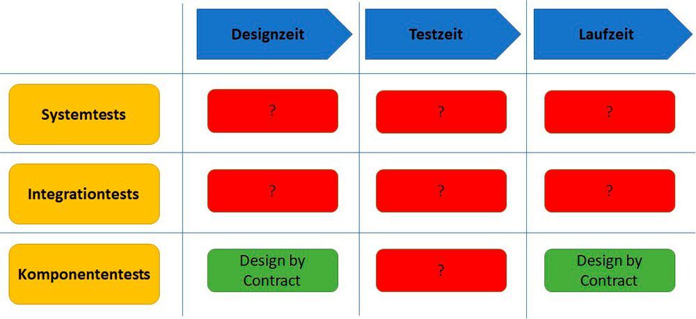 Contract Based Testing für Embedded-Systeme