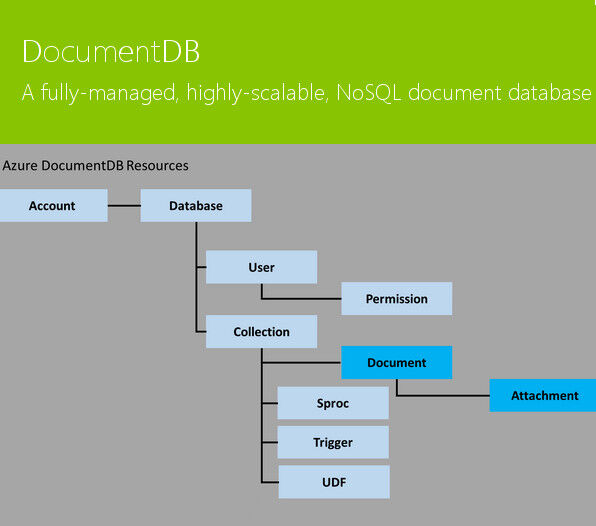 Die Beziehungen zwischen den einzelnen Ressourcen in DocumentDB