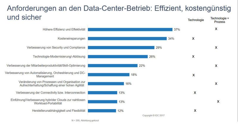 Abbildung 2: Welche Prioritäten stehen im Data Center Betrieb in den nächsten 12 Monaten auf Ihrer Agenda? Laut Matthias Zacher, IDC, habe die Prioritäten bei der voraushegende Befragung zum Thema vor rund 1,5 Jahren, etwa dieselbe Größenordnung aufgezeigt.  (IDC Multi-Client-Studie „Next Generation Data Center. Trends  in Deutschland 2018“, November 2017)