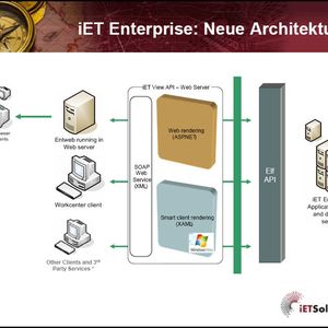 Abbildung 1: So sieht die Softwarearchitektur von Enterprise 10.1 aus. Der Windows-Client basiert nun auf dem Dotnet-Framework. Ziel ist das Code-Sharing zwischen Web- und Windows-Client. Im kommenden Jahr will der Anbieter IET Solutions auch die Grundlagen des Web-Client erneuern.
