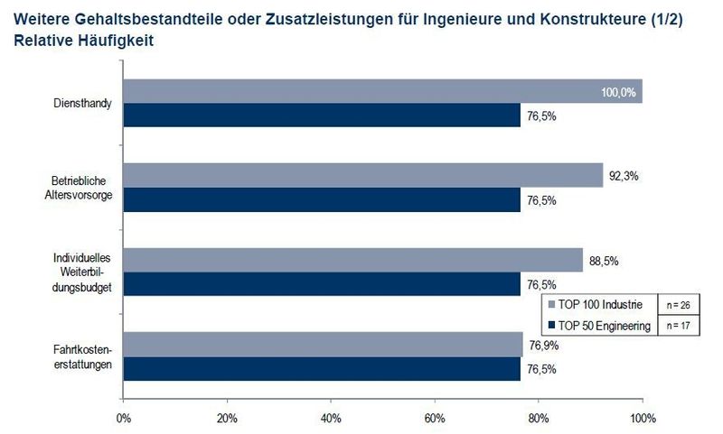 Zusätzliche Gehaltsbestandteile sind weit verbreitet. (Bild: Lünendonk)