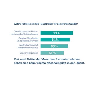 Gut zwei Drittel der Maschinenbauunternehmen sehen sich beim Thema Nachhaltigkeit in der Pflicht.(Bild:  Staufen AG)