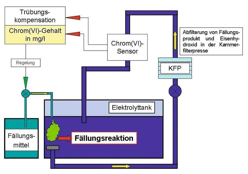 Bild 3: Funktionsprinzip des Verfahrens zur Cr(VI)-Reduzierung. Bilder: Sitec (Archiv: Vogel Business Media)