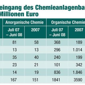 Auslands-Auftragseingang des Chemieanlagenbaus nach Ländergruppen in Millionen Euro