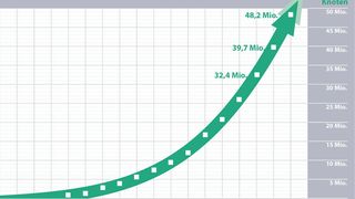 In 2021 wurden 8,5 Millionen neue Profinet-Geräte im Markt installiert.  (Profibus Nutzerorganisation)