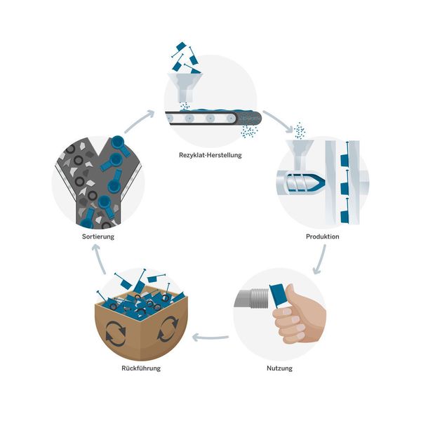 Die Vision eines geschlossenen Materialkreislaufs gibt es auch bei Pöppelmann-KAPSTO: Die Schutzelemente werden nach Gebrauch gesammelt und an Pöppelmann zum Recycling zurückgeführt. (Pöppelmann)
