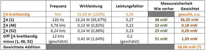 Tabelle 3: Auch eine Gewichtung der einzelnen Beträge der Messunsicherheit führt zu keinem brauchbaren Ergebnis.