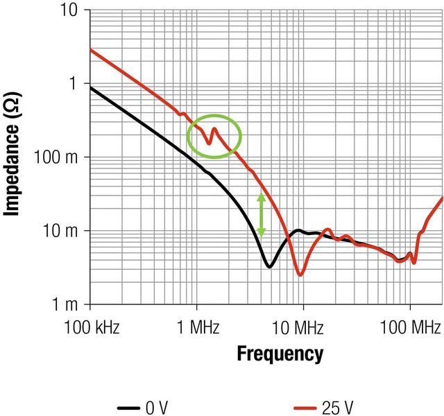 Bild 4: Piezoeffekt durch Anlegen der Nennspannung an einen MLCC 0805, 2µF, 25 V, X7R WCAP-CSGP 885 012 207 079 (Würth Elektronik eiSos)