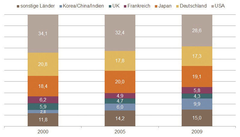 Still in the Top 3: On the international stage, Germany is ranked just behind the US and Japan in chemical patent applications. The graph shows the ratio of chemical patent applications in percent. (Source: ISI – calculations by NIW, ZEW, VCI)