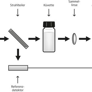 Abb. 2 Die Optik der HI833xx-Serie verfügt über eine Sammellinse, die alles Licht einfängt, das eine Küvette bei der Messung verlässt. (Bild:  Hanna Instruments)