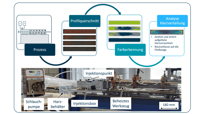 Bild 1: Aufbau und Funktionsweise der experimentellen Bestimmung der Harzverweilzeit in der Injektionsbox(Bild:  IKV)