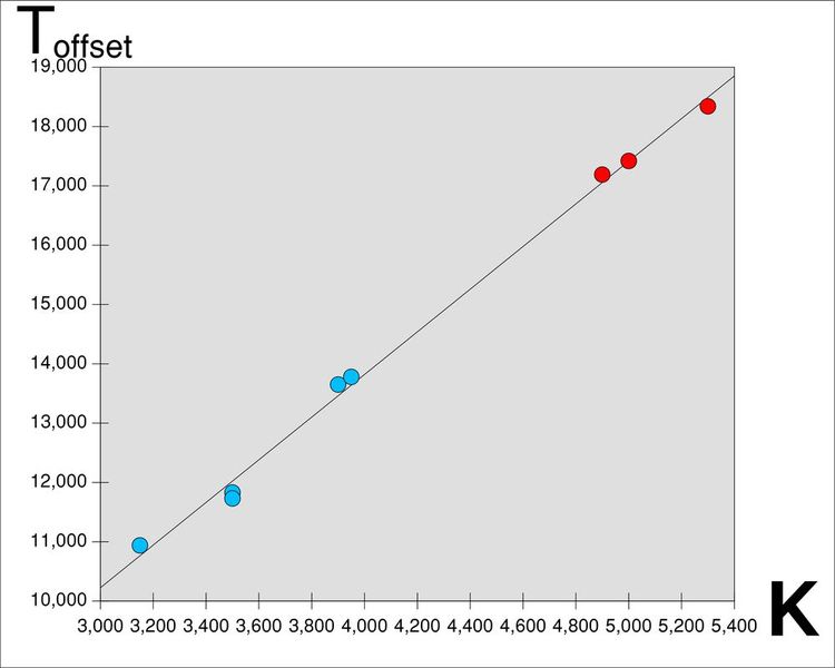 Bild 8: unterschiedliche LEDs (jeweils 3 Emitter in Serie) mit den Konstanten Toffset und K nach Temperaturabgleich (Bild: Nucon)