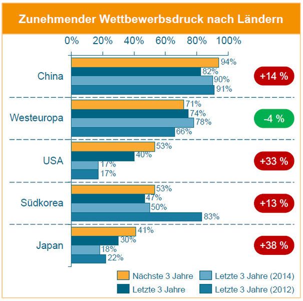 Aktuelle Situation im Großanlagenbau: Lediglich in Westeuropa hat der Wettbewerbsdruck abgenommen. (Bild: VDMA/Klaus Gottwald)