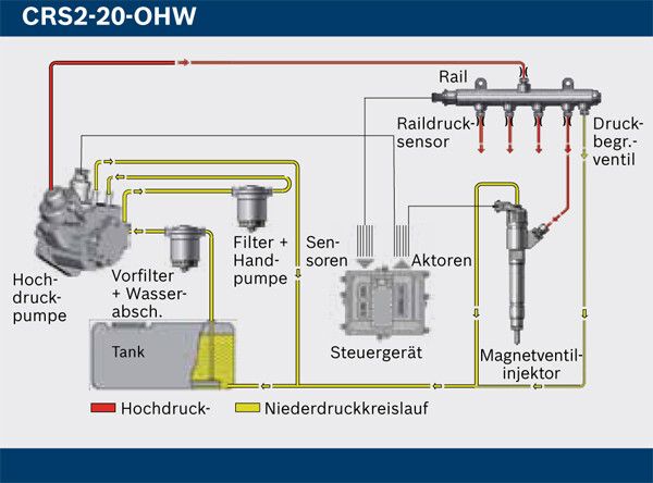 CRS2-20-OHW für kleine bis mittlere Maschinen: Die CRS2-Injektoren ermöglichen eine hohe Dynamik bei der Ansteuerung der Düsennadel. Das System wird 2014 in Serie gehen und mit einem Druck von 2000 bar arbeiten. (Bosch)