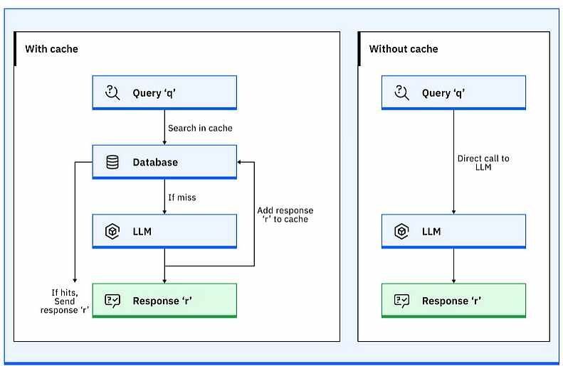 Die Abbildung veranschaulicht mit Prompt-Caching, wie Ergebnisse sofort von der Festplatte geladen werden. Ohne sie verschwendet jede Abfrage Zeit mit redundanten Berechnungen.  (Bild: IBM)