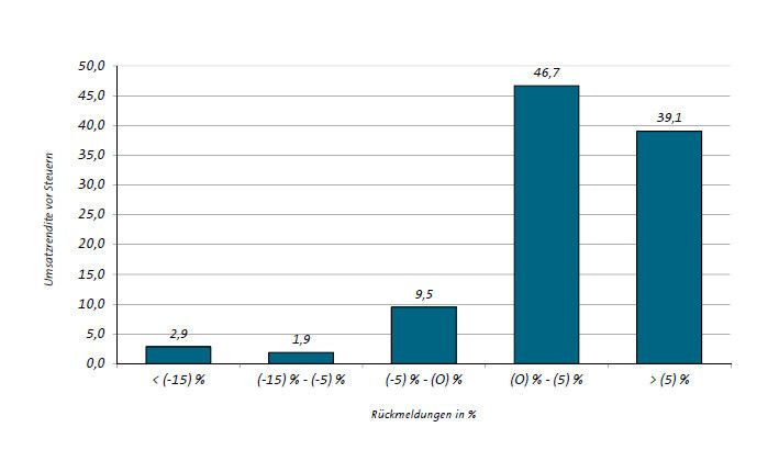 Deutlich aufwärts geht es für Ostdeutschlands Maschinenbauer bei der Umsatzrendite. (Bild: VDMA)
