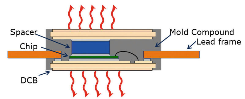 Bild 4: Beidseitig kühlbares Modul in Mold-Technik. (Bild: Infineon)