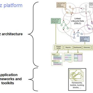 Die Jazz-Architektur aus dem Rational-Portfolio von IBM.