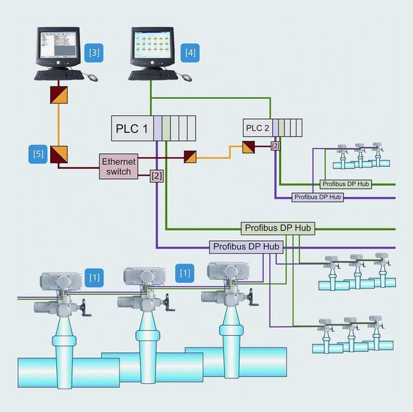 Beispiel 1: Europoort-Tanklager Rotterdam Kommunikationssicherheit wird durch redundante Datenleitungen zwischen Leitsystemen (PLC) und den Antrieben [1] erreicht. Die Hubs ermöglichen es, einzelne Anlagenteile mit etwa 25 Antrieben umzubauen und in Betrieb zu nehmen. Die Hubs sind ebenfalls doppelt ausgeführt. Über ein Ethernet Switch werden die Diagnosedaten der Antriebe ausgekoppelt und zu einem Wartungsrechner geführt.  (Bild: Auma Riester)