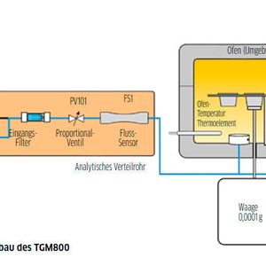 Abb. 2: Schematischer Aufbau des TGM800