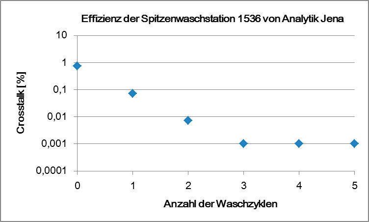 Abb. 8: Effizienz der Cybio Waschstation 1536 mit Vakuumabsaugung: Verwendung von 15,9 mM Fluoreszein in 70% DMSO zum Benetzen der Spitzen, Vermessung erfolgte im Viewlux von Perkin Elmer, nach 3 Waschzyklen ist keine Kreuzkontamination mehr nachweisbar. (Analytik Jena)