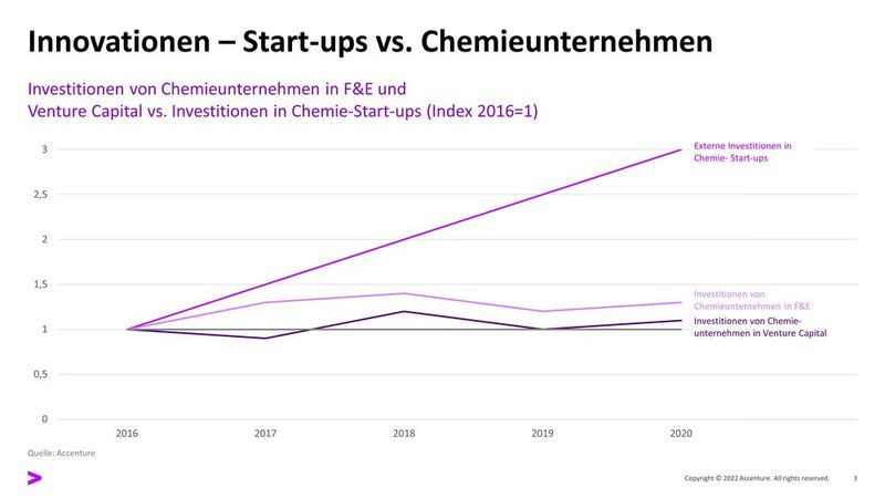 Abbildung 1: Investitionen von Chemieunternehmen in F&E und Venture Capital vs. Investitionen in Chemie-Start-ups (Bild: Accenture)