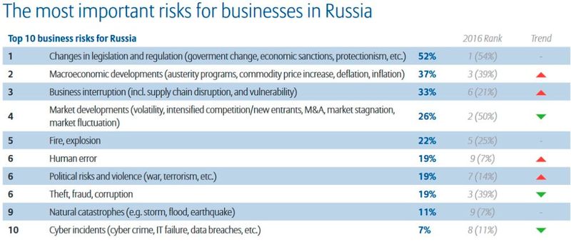 Allianz Risk Report 2017: Die größten Risiken aus der Perspektive von Unternehmen in Russland (Bild: Allianz Global Corporate & Specialty SE)