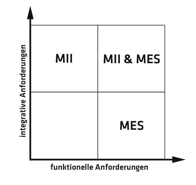 Anforderungsprofil für die Entscheidung über ein MES-System. Bild: Industrie Informatik (Archiv: Vogel Business Media)