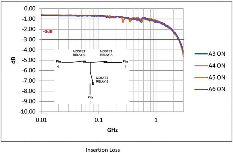 Bild 3b: Einfügedämpfung für das Referenzdesign G3VM-21MT. (Bild: Omron)