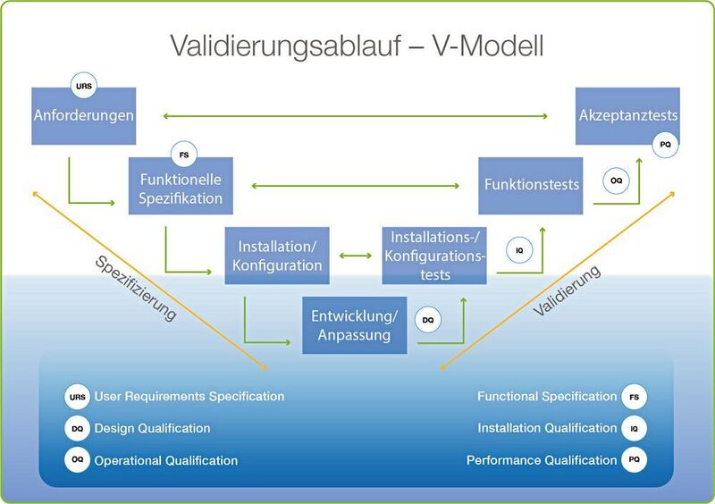 Das V-Modell beschereibt eine etablierte Vorgehensweise zur Software-Validierung in mehreren Projektphasen. (Consense)