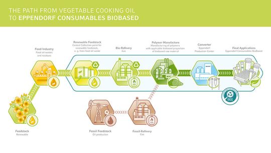 Die Biobasierten Laborprodukte von Eppendorf bestehen aktuell zu 90 Prozent aus erneuerbaren Rohstoffen (Speiseöl-Abfällen) und sollen 2024 komplett auf fossile Rohstoffe verzichten.(Bild:  Eppendorf SE)