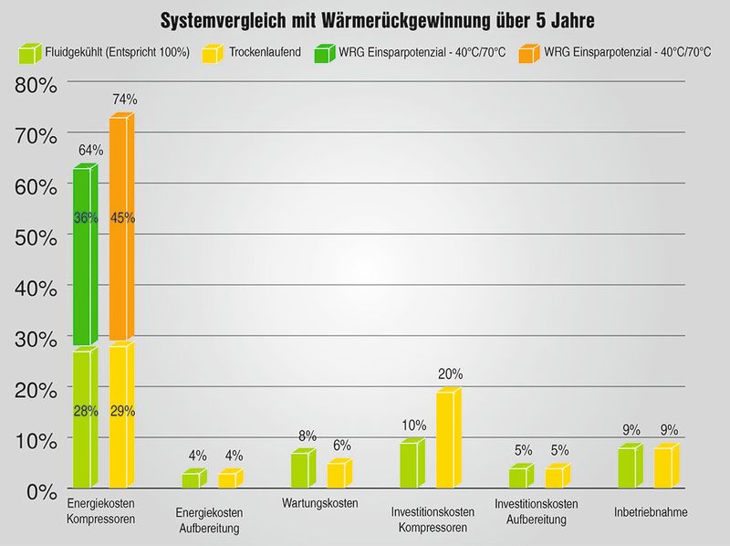 Bild 4: Ein Kostenvergleich zeigt auf, dass jedes Druckluftsystem individuell betrachtet werden sollte, da die Vorteile einer jeden Technik abhängig von den Einsatzbedingungen sind. So sind trockenlaufende Kompressoren im Hinblick auf Energie- und Investitionskosten auf den ersten Blick teurer (Bild 4a), aber betrachtet man die Systeme in Bezug auf Wärmerückgewinnungspotenziale über einen Zeitraum von fünf Jahren, liefern trockenlaufende Kompressoren höhere Rückgewinnungspotenziale (Bild 4b und c). (Bild: Kaeser Kompressoren)