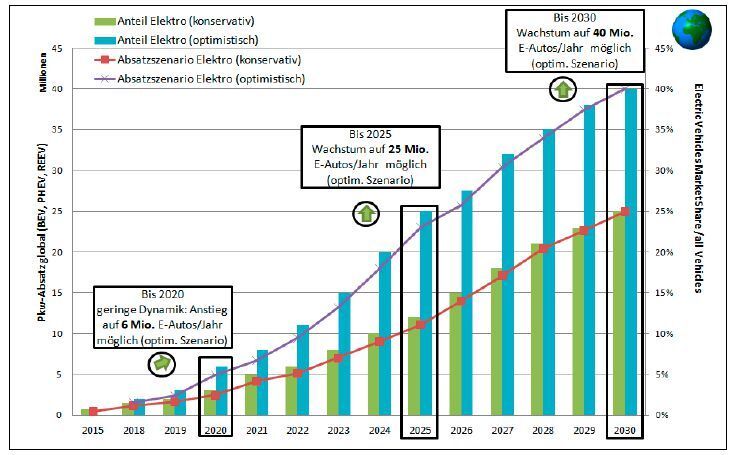 Entwicklung der Marktanteile und Absatzzahlen von Elektroautos (BEV, PHEV) bis 2030 (CAM)