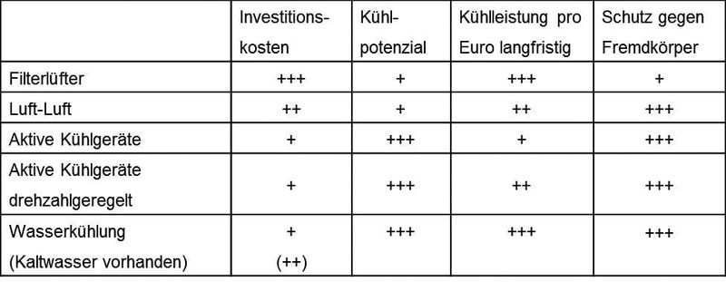 Vorteile unterschiedlicher Kühlkonzepte. (Pfannenberg)
