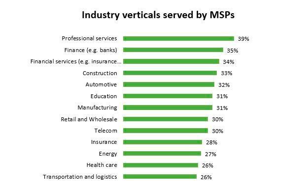 In diesen vertikalen Märkten sind die befragten Managed Service Provider hauptsächlich unterwegs.  (Kaspersky)