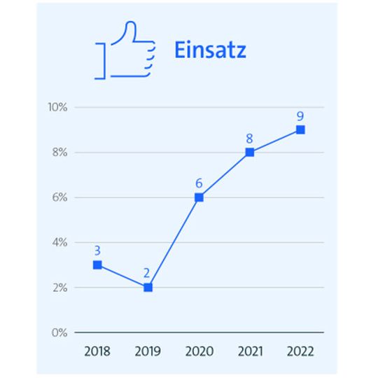 Obwohl als zukuftsträchtig wahrgenommen, nimmt der Einsatz von KI in Unternehmen nur langsam zu. Obwohl als zukuftsträchtig wahrgenommen, nimmt der Einsatz von KI in Unternehmen nur langsam zu.