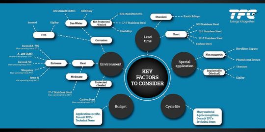 (Die Auswahl an Werkstoffen für gewalzte Wellenfedern im Portfolio von TFC umfasst nicht nur Stähle und Edelstähle für Standardapplikationen, sondern auch Superlegierungen.(Bild: TFC))