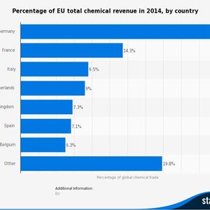 Percentage of EU total chemical revenue in 2014, by country