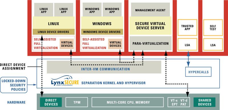 Praktisches Beispiel eines kommerziell verfügbaren Produkts für die sichere Virtualisierung. Mit LynxSecure können mehrere Systeme innerhalb ihrer eigenen sicheren Domäne laufen, als ob es physikalisch getrennte Systeme wären: SWaPC-Einsparungen ohne Kompromisse an die Sicherheit. (Bild: LynuxWorks)