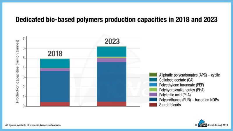 Produktionskapazitäten für bio-basierte Polymere 2018 und 2023. (Nova-Institut)