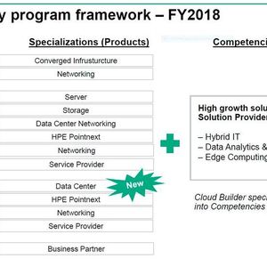 Die HPE-Partnerstufen und ihre Spezialisierungen.