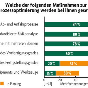 Projektmanger verfügen über ein Portfolio an Prozessoptimierungsmaßnahmen für Stillstände und Revisionen – dabei sind es aber vor allem organisatorische Faktoren, die im Fokus der Planer stehen.