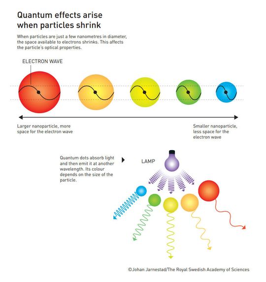 Quanteneffekte entstehen, wenn Teilchen schrumpfen.(Bild:  ©Johan Jarnestad/The Royal Swedish Academy of Sciences)