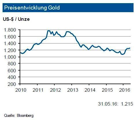 Die Sorge um eine kräftige konjunkturelle Eintrübung und die Turbulenzen an den Börsen bewirkten einen Anstieg der Goldnachfrage im ersten Quartal 2016 im Vergleich zu 2015 um 21 %. In Relation zum Vorjahr brach die Schmucknachfrage (-19 %) ein, die industrielle Nachfrage (-3 %) litt unter dem Dentalbereich und der geringen Orders der Elektronikindustrie. Die investive Nachfrage sprang um 122 % nach oben, wobei der Bestand an ETF-Produkten (Exchange Traded Funds) um über 300 % zulegte. Angebotsseitig stieg die Minenproduktion (nach Netto Hedging der Produzenten) um 8 %, während das Goldrecycling (-1 %) geringer ausfiel. Infolge der Unsicherheiten in Bezug auf China, der volatilen Börsen und schwächeren konjunkturellen Erwartungen sieht die IKB den Goldpreis in den nächsten drei Monaten um 1.250 US-$/oz. mit einer Bandbreite von 150 US-$. (siehe Grafik)