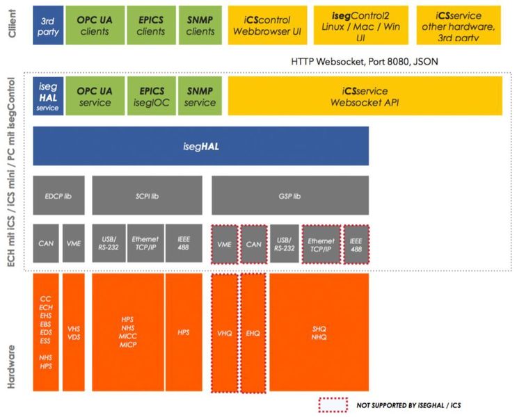 iCS2: Überblick der Software-Architektur (Bild: iseg)