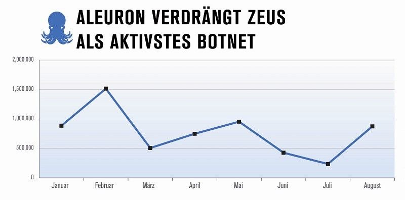 Aufrufe der C&C-Server des Aleuron-Botnetzes. (Bild: Blue Coat)